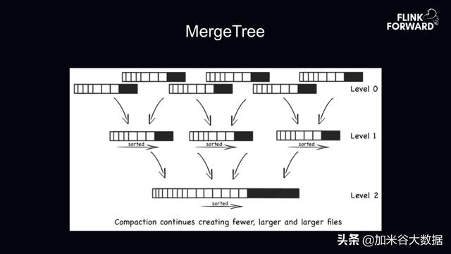 趣头条基于 Flink+ClickHouse 构建实时数据分析平台