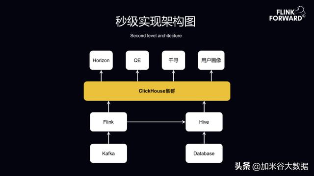 趣头条基于 Flink+ClickHouse 构建实时数据分析平台
