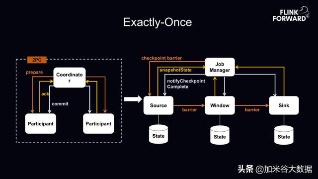 趣头条基于 Flink+ClickHouse 构建实时数据分析平台