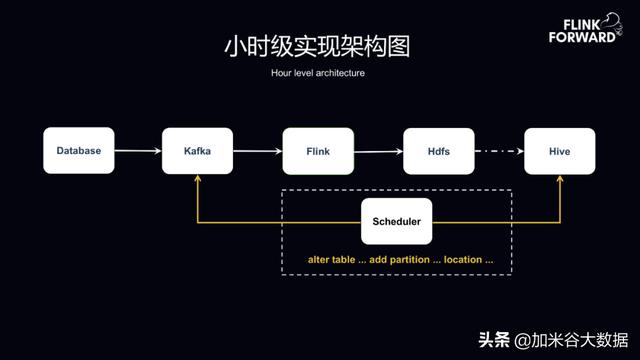 趣头条基于 Flink+ClickHouse 构建实时数据分析平台